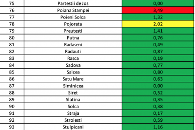 Rata de infectare din municipiul Suceava este de 1,96 la mie 